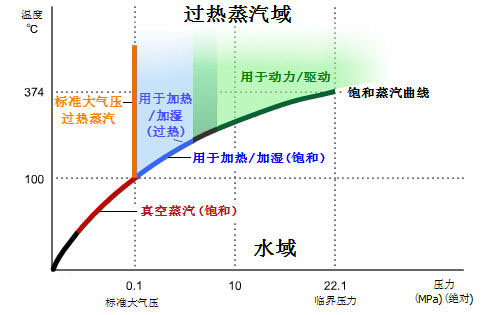 飽和蒸汽與過熱蒸汽區域分類